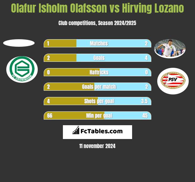 Olafur Isholm Olafsson vs Hirving Lozano h2h player stats