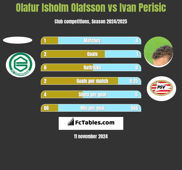 Olafur Isholm Olafsson vs Ivan Perisić h2h player stats