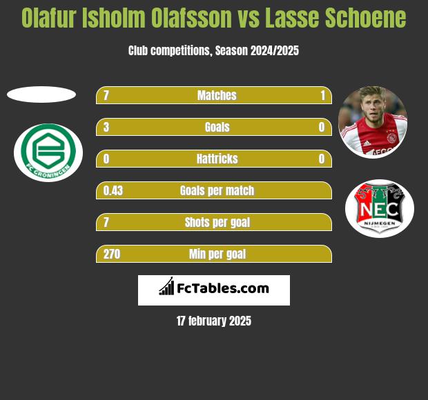 Olafur Isholm Olafsson vs Lasse Schoene h2h player stats