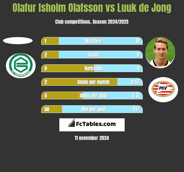 Olafur Isholm Olafsson vs Luuk de Jong h2h player stats