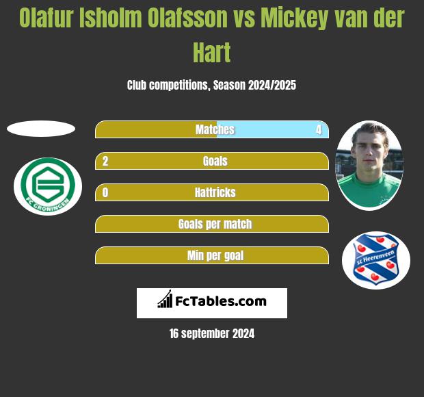 Olafur Isholm Olafsson vs Mickey van der Hart h2h player stats