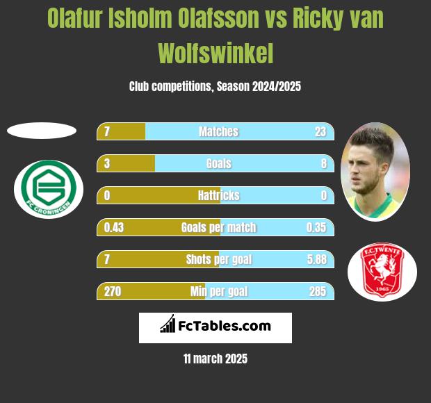 Olafur Isholm Olafsson vs Ricky van Wolfswinkel h2h player stats