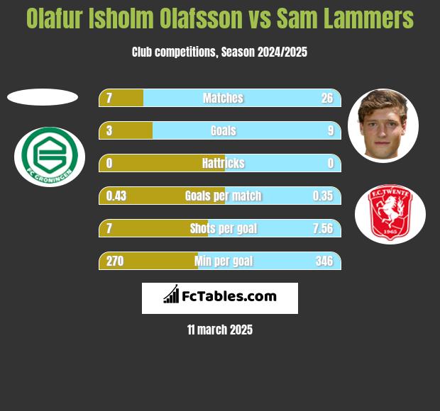 Olafur Isholm Olafsson vs Sam Lammers h2h player stats