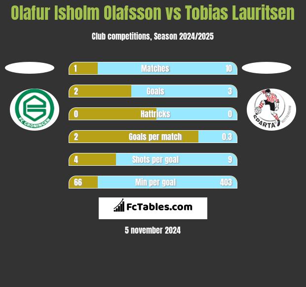 Olafur Isholm Olafsson vs Tobias Lauritsen h2h player stats