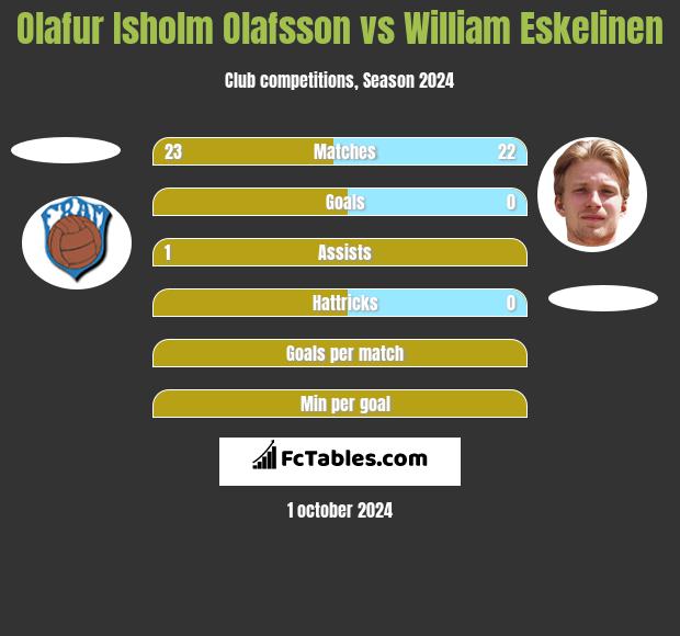 Olafur Isholm Olafsson vs William Eskelinen h2h player stats