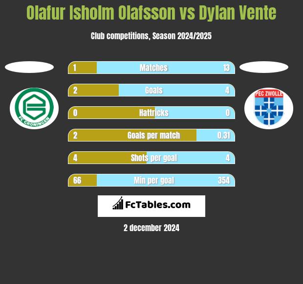 Olafur Isholm Olafsson vs Dylan Vente h2h player stats