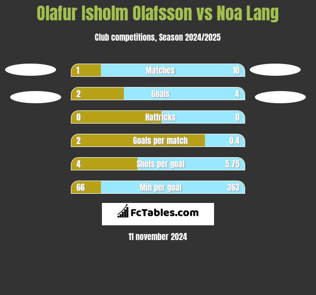 Olafur Isholm Olafsson vs Noa Lang h2h player stats