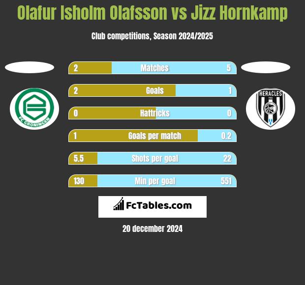 Olafur Isholm Olafsson vs Jizz Hornkamp h2h player stats