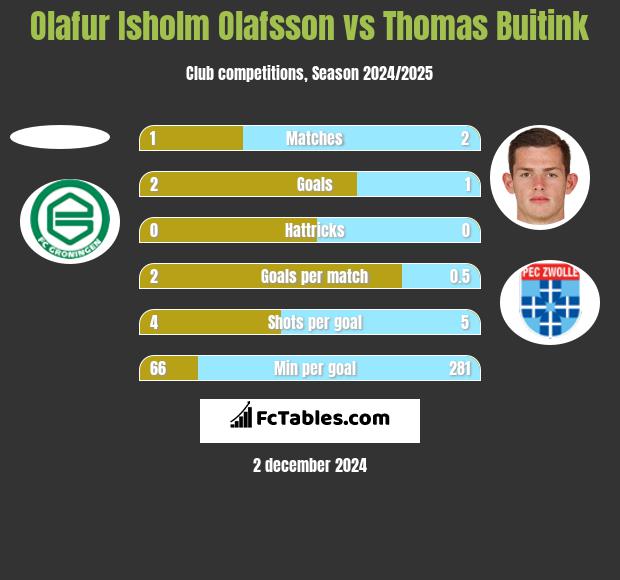 Olafur Isholm Olafsson vs Thomas Buitink h2h player stats