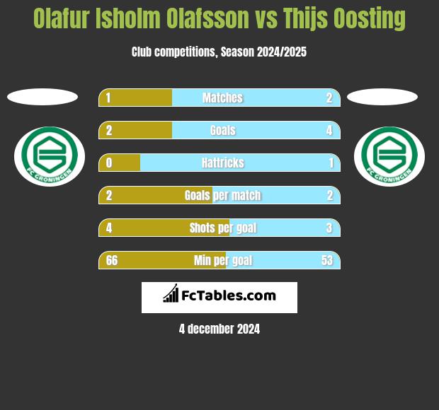 Olafur Isholm Olafsson vs Thijs Oosting h2h player stats