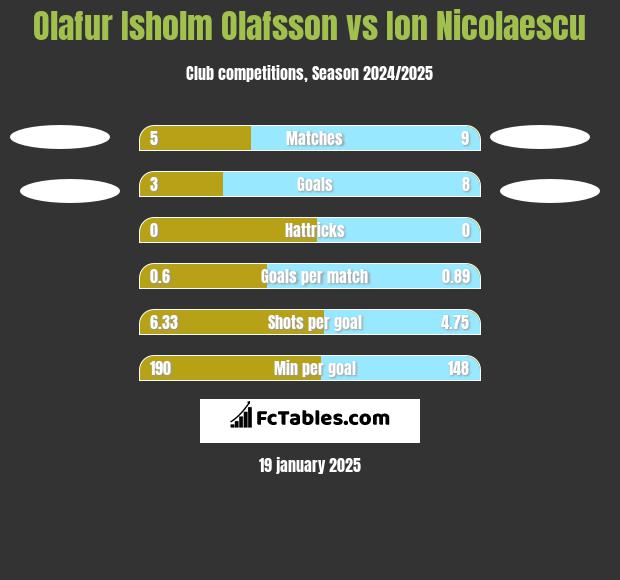 Olafur Isholm Olafsson vs Ion Nicolaescu h2h player stats