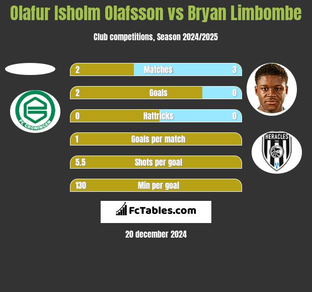 Olafur Isholm Olafsson vs Bryan Limbombe h2h player stats