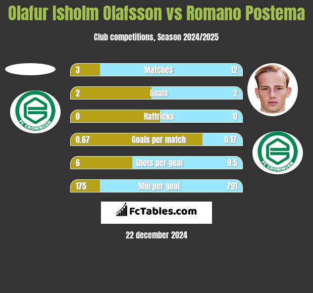 Olafur Isholm Olafsson vs Romano Postema h2h player stats