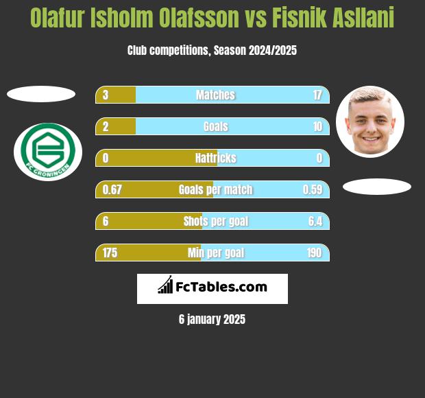 Olafur Isholm Olafsson vs Fisnik Asllani h2h player stats