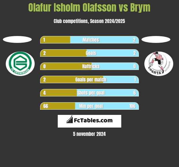 Olafur Isholm Olafsson vs Brym h2h player stats