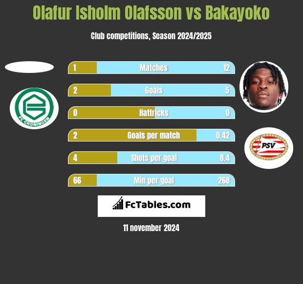 Olafur Isholm Olafsson vs Bakayoko h2h player stats