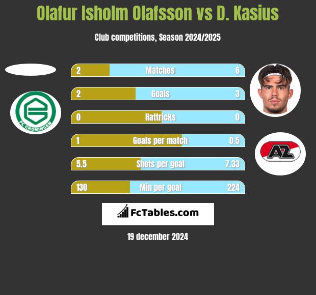 Olafur Isholm Olafsson vs D. Kasius h2h player stats