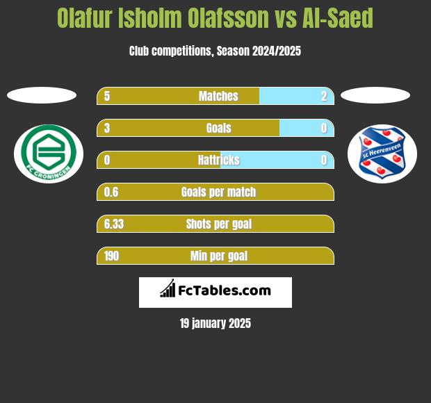 Olafur Isholm Olafsson vs Al-Saed h2h player stats