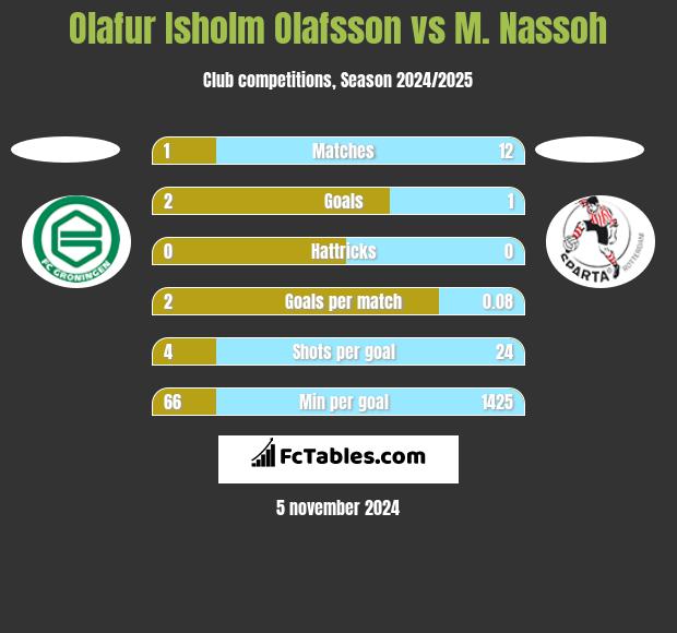 Olafur Isholm Olafsson vs M. Nassoh h2h player stats