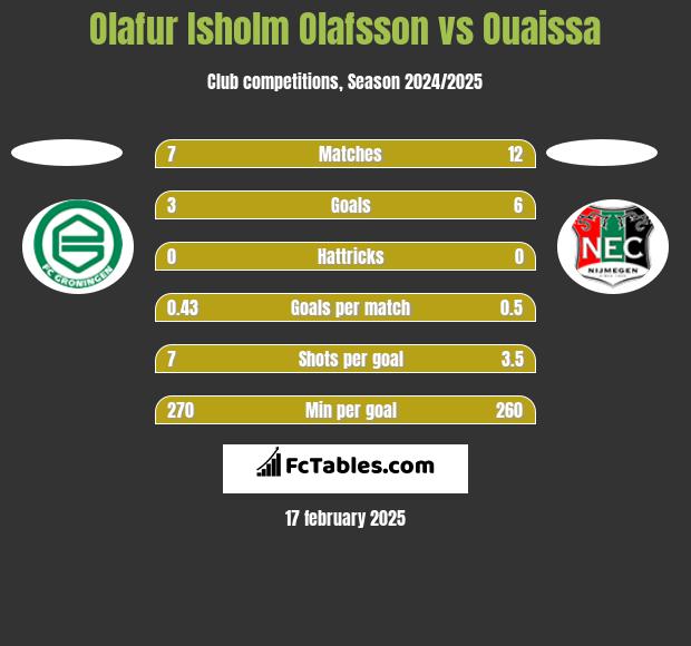 Olafur Isholm Olafsson vs Ouaissa h2h player stats