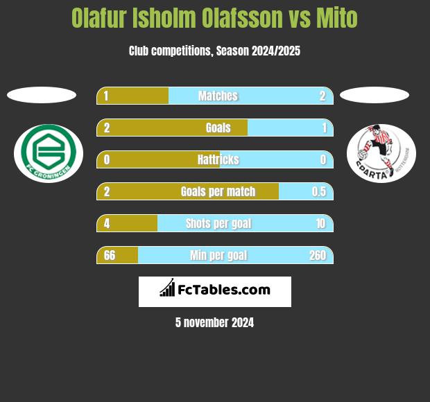 Olafur Isholm Olafsson vs Mito h2h player stats