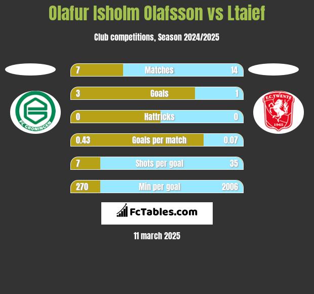 Olafur Isholm Olafsson vs Ltaief h2h player stats