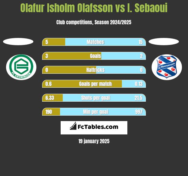 Olafur Isholm Olafsson vs I. Sebaoui h2h player stats