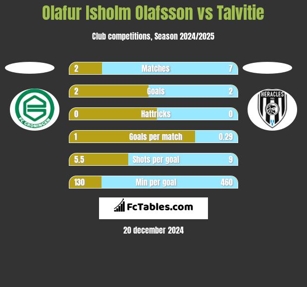 Olafur Isholm Olafsson vs Talvitie h2h player stats