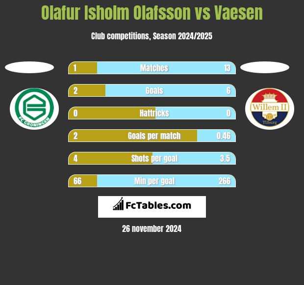 Olafur Isholm Olafsson vs Vaesen h2h player stats