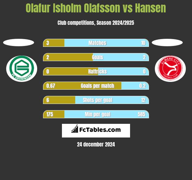 Olafur Isholm Olafsson vs Hansen h2h player stats