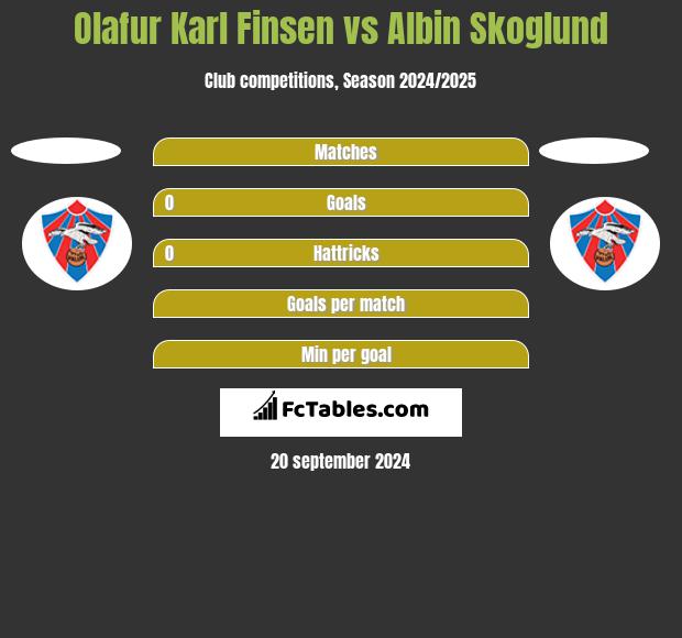 Olafur Karl Finsen vs Albin Skoglund h2h player stats