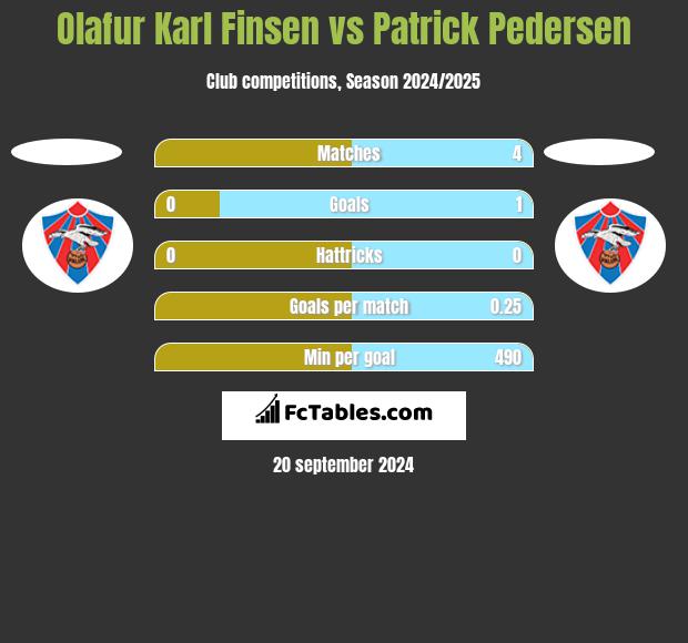 Olafur Karl Finsen vs Patrick Pedersen h2h player stats