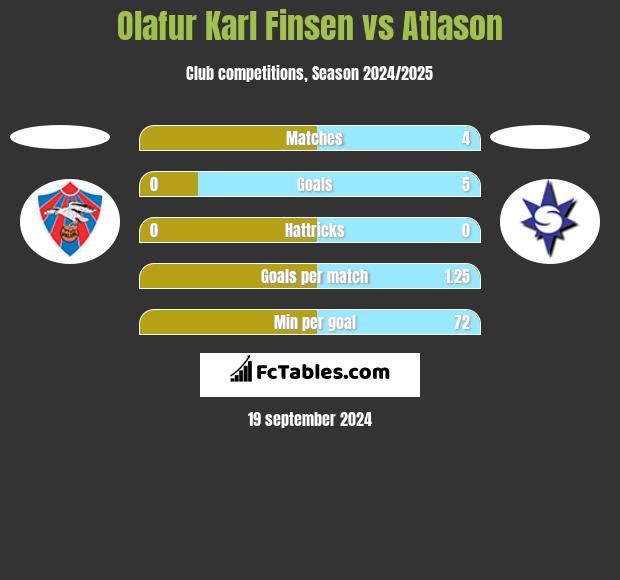 Olafur Karl Finsen vs Atlason h2h player stats