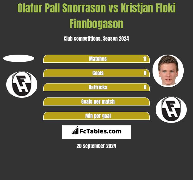 Olafur Pall Snorrason vs Kristjan Floki Finnbogason h2h player stats