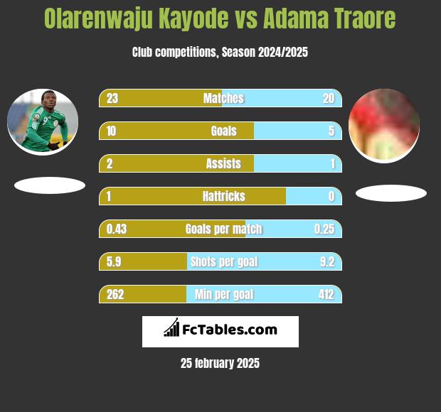 Olarenwaju Kayode vs Adama Traore h2h player stats