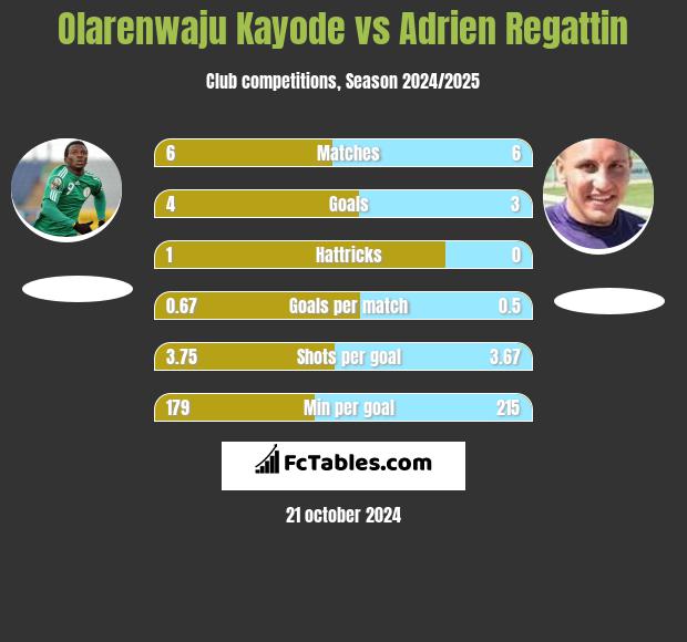 Olarenwaju Kayode vs Adrien Regattin h2h player stats