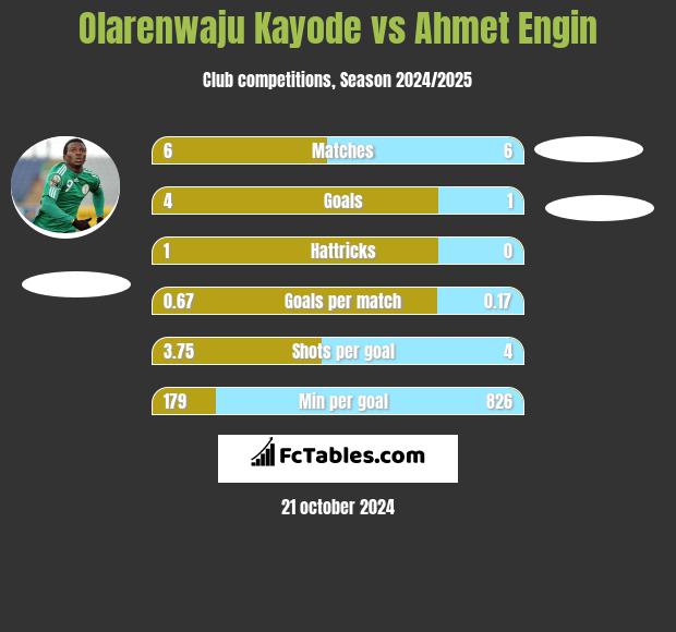 Olarenwaju Kayode vs Ahmet Engin h2h player stats