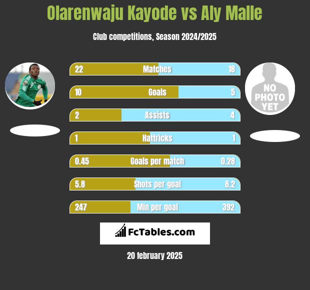 Olarenwaju Kayode vs Aly Malle h2h player stats