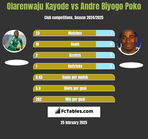 Olarenwaju Kayode vs Andre Biyogo Poko h2h player stats