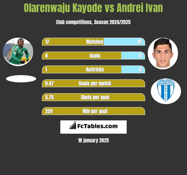 Olarenwaju Kayode vs Andrei Ivan h2h player stats