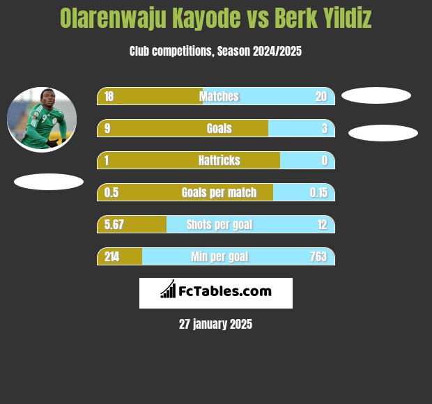 Olarenwaju Kayode vs Berk Yildiz h2h player stats