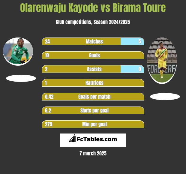 Olarenwaju Kayode vs Birama Toure h2h player stats