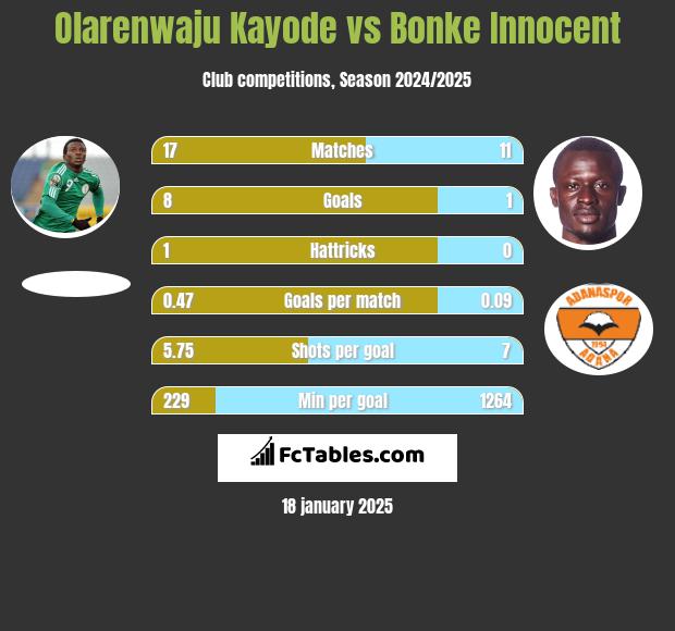 Olarenwaju Kayode vs Bonke Innocent h2h player stats