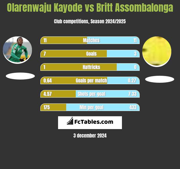 Olarenwaju Kayode vs Britt Assombalonga h2h player stats