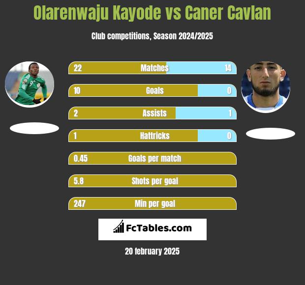 Olarenwaju Kayode vs Caner Cavlan h2h player stats