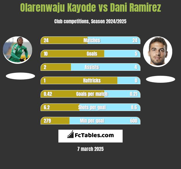 Olarenwaju Kayode vs Dani Ramirez h2h player stats