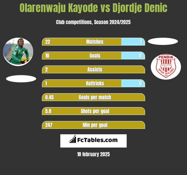 Olarenwaju Kayode vs Djordje Denic h2h player stats