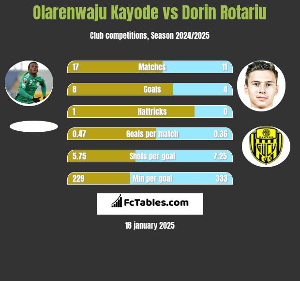 Olarenwaju Kayode vs Dorin Rotariu h2h player stats