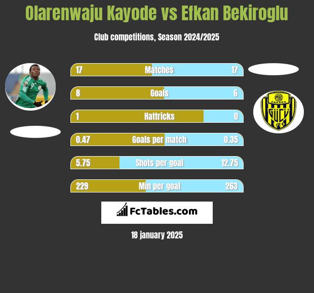 Olarenwaju Kayode vs Efkan Bekiroglu h2h player stats