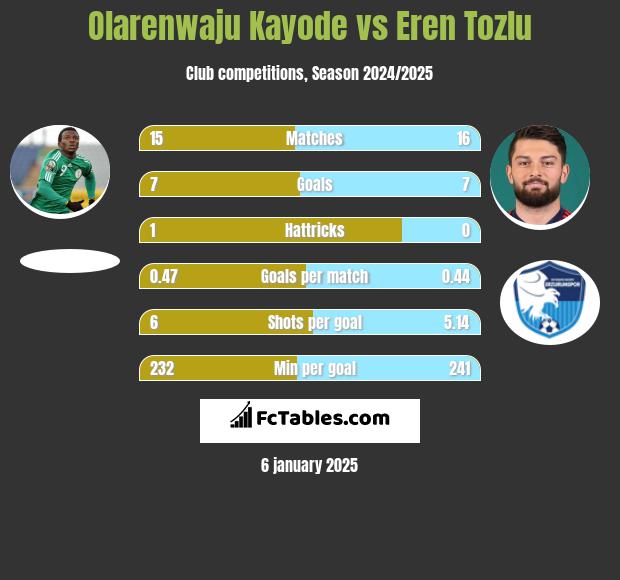 Olarenwaju Kayode vs Eren Tozlu h2h player stats